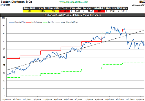 BDX Price vs Value Graph BDX Price vs Value Graph